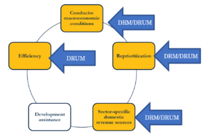 A graphic describing how DRM fits within fiscal space for health. An inner circle with five stages, Conducive macroeconomic conditions, reprioritization, sector-specific DRM, development assistance, and efficiency. All but development assistance have some component of DRUM or DRM.