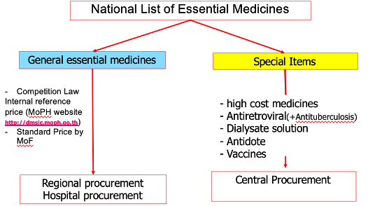 A diagram showing how Thailand approaches access to special medicines