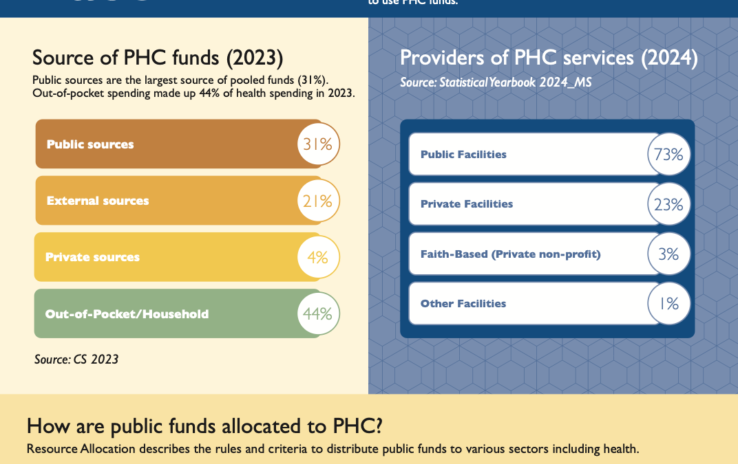 Primary Health Care (PHC) Financing and Delivery Country Profile – Burkina Faso