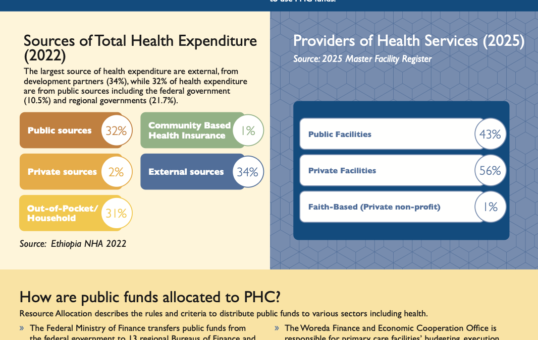 Primary Health Care (PHC) Financing and Delivery Country Profile – Ethiopia