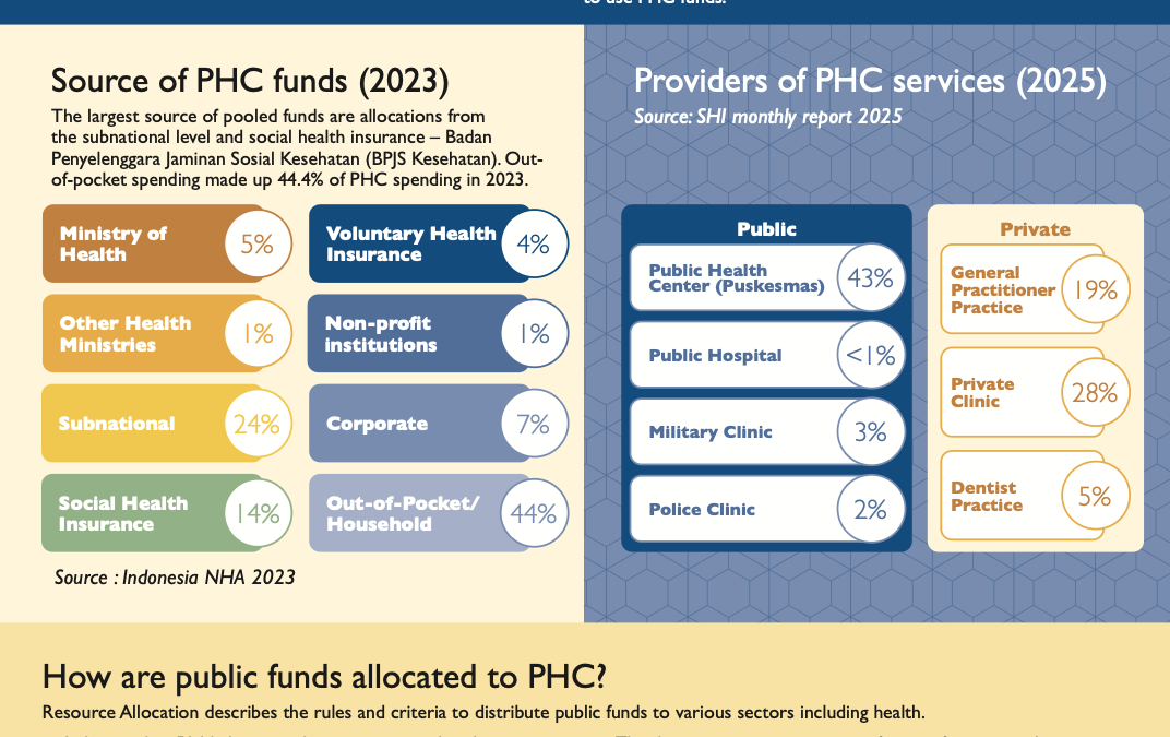 Primary Health Care (PHC) Financing and Delivery Country Profile – Indonesia